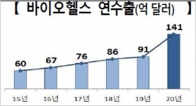 바이오헬스 연수출 그래프 ⓒ산업통상자원부 