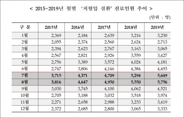 저혈압환자 진료 추이 ⓒ국민건강보험공단 제공 