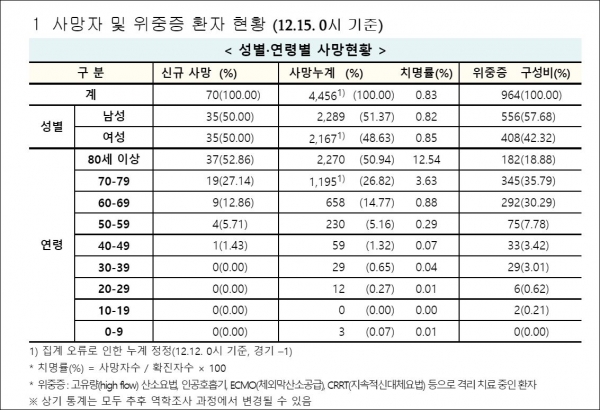 질병관리청 15일 보도자료 