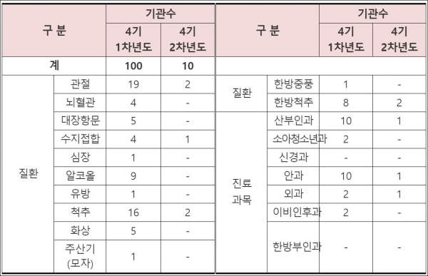 특화전문병원 보건복지부 지정 