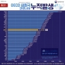 OECD 회원국 코로나19 누적발생 