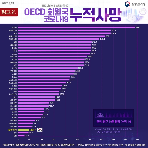 OECD 회원국 코로나19 누적사망 