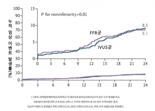 [그래프] 분획혈류예비력검사(FFR)군 및 혈관내초음파검사(IVUS)군의 임상 사건 발생률 비교.