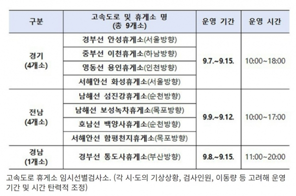 고속도로 휴게소 임시선별검사소. (각 시·도의 기상상황, 검사인원, 이동량 등 고려해 운영 기간 및 시간 탄력적 조정)   