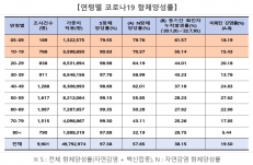 연령별 코로나19 항체양성률 2022년 9월 23일 기준 