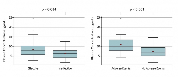 [Figure2] 평균 혈중 라코사마이드 농도는 효과가 없는 그룹(Ineffective)에서 유의하게 낮았다. 또한 부작용 그룹(Adverse Events)에서 유의하게 높았다.