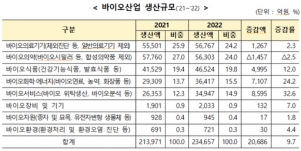 2021~2022년 국내 바이오산업 생산규모(단위:억원, %) (자료=산업통상자원부 제공)