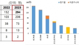 모기매개감염병 연도별 신고 현황(왼쪽), 2019~2023년 유입국가 현황. (질병청 제공)