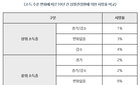 "가계 수입 증가하면 심혈관질환 사망 위험 낮아져"