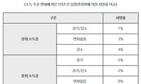 "가계 수입 증가하면 심혈관질환 사망 위험 낮아져"