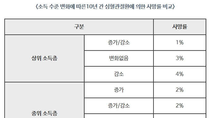 "가계 수입 증가하면 심혈관질환 사망 위험 낮아져"