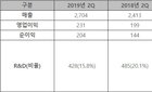 한미약품, 2분기 2704억원 매출...영업이익 16.1% 증가