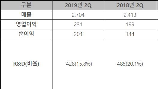 한미약품, 2분기 2704억원 매출...영업이익 16.1% 증가
