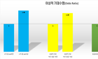 이상적 기대 수명 조사 결과...기혼자, 저소득층 낮아