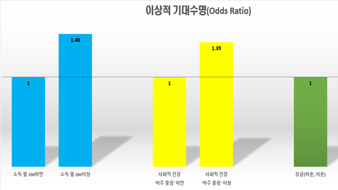 이상적 기대 수명 조사 결과...기혼자, 저소득층 낮아