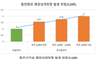 흡연기간 길수록 궤양성대장염 위험 급증