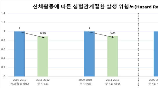 노인도 중-고강도 운동 시작하면 심혈관질환 위험 감소