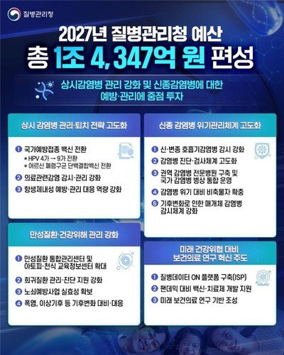HPV 9가 전환·남성 확대…2027년 감염병 방어선 대폭 강화