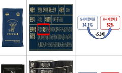 식약처, 흑염소 14%→82% 뻥튀기 15곳 적발