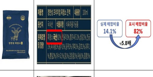 식약처, 흑염소 14%→82% 뻥튀기 15곳 적발