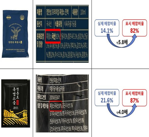 식약처, 흑염소 14%→82% 뻥튀기 15곳 적발