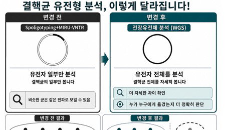 질병청, 결핵균 '440만개 염기서열' 분석…미확인 전파 고리 끊는다