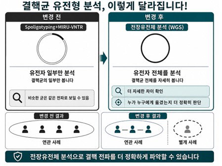 1만7천 결핵환자 잡는다…질병청, WGS로 감염경로 '게임 체인저' 도입