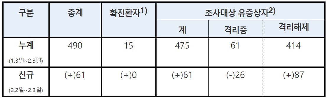 2월 3일 통계 /보건복지부 