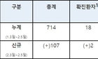 질본, 18명 확진 552명 격리해제 174명 검사 중