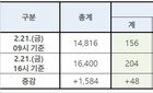 21일 하루만에 확진자 100명 추가, 누적 204명