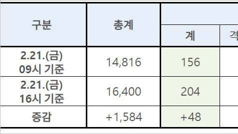 21일 하루만에 확진자 100명 추가, 누적 204명