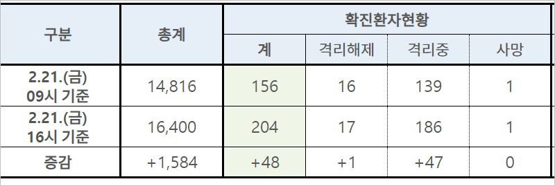 질병관리본부 제공 확진자 현황 자료
