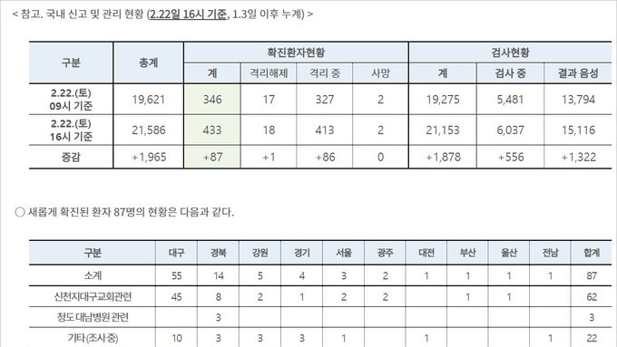 코로나폐렴, 22일 하루확진 229명... 3번째 사망자 발생