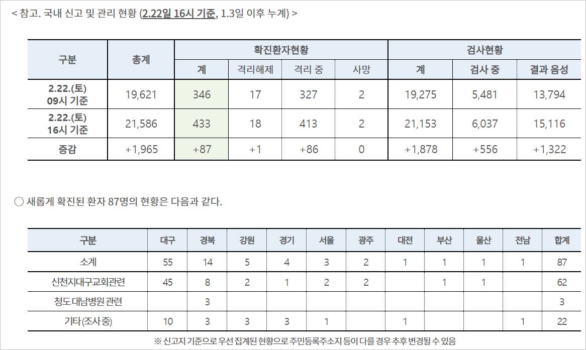 질병관리본부 중앙방역대책본부 22일 오후 4시 자료