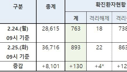 25일 국내 코로나 확진자 총 893명...13,273명 검사 중