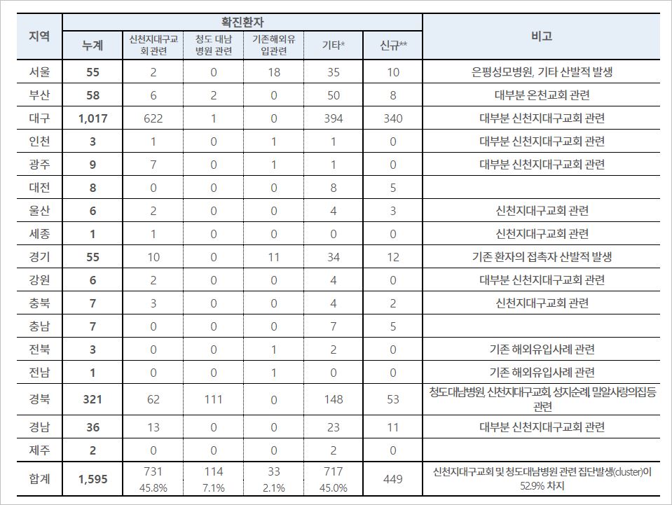 질병
