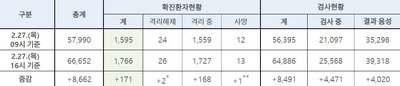 코로나19 확진자 27일 하루새 505명...확진자 총 1,766명