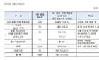 식약처, 마스크 공적물량 501만개 출허