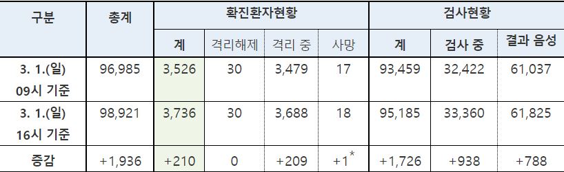 코로나19 확진환자 1일 하루새 805명 추가…총 3,736명
