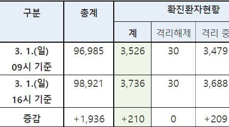 코로나19 확진환자 1일 하루새 805명 추가…총 3,736명