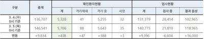 코로나19 확진자 438명 추가 총 5,766명
