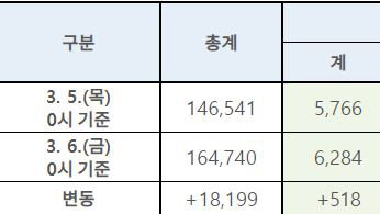 6일 코로나19 확진자 518명 추가 총 6,284명