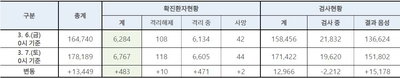 7일 코로나19 확진자 483명 추가 총 6,767명