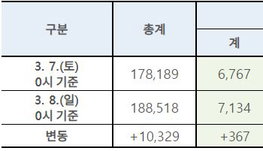 8일 코로나19 확진자 367명 추가 총 7.134명