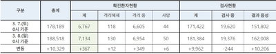 8일 코로나19 확진자 367명 추가 총 7.134명