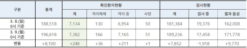 9일 코로나19 확진자 248명 추가 총 7.382명