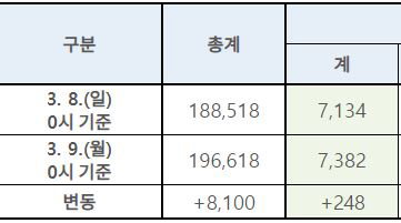 9일 코로나19 확진자 248명 추가 총 7.382명