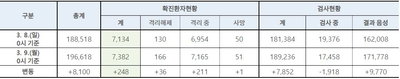 9일 코로나19 확진자 248명 추가 총 7.382명