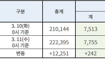 11일 코로나19 환자 242명 추가...총 7,755명