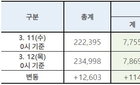 코로나19 추가확진자 100명대로...총 7,869명